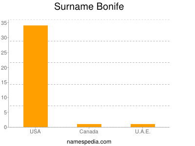 Surname Bonife