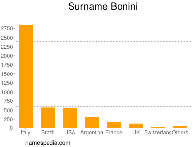 Surname Bonini