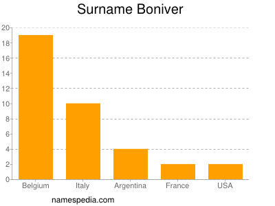 Surname Boniver