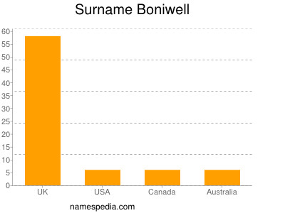 Surname Boniwell
