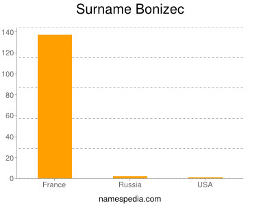 Surname Bonizec