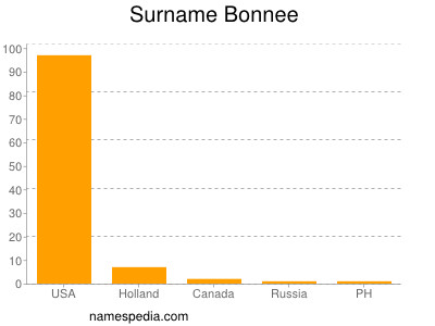 Surname Bonnee
