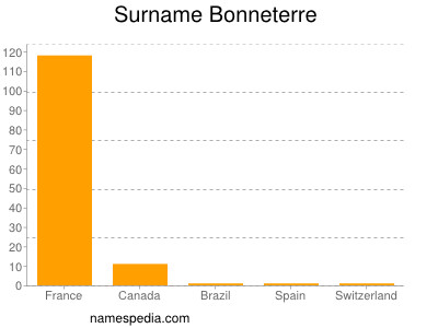 Surname Bonneterre