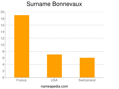 Surname Bonnevaux