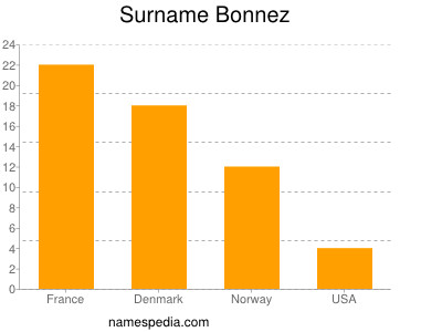 Surname Bonnez
