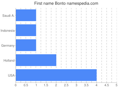Given name Bonto