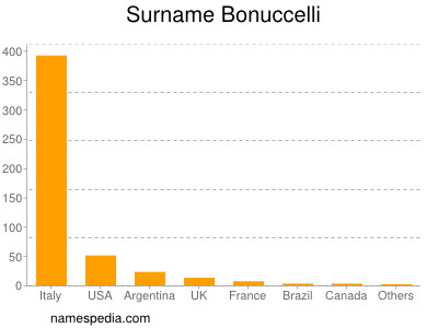 Surname Bonuccelli