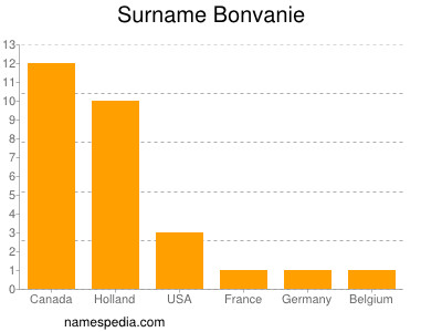 Surname Bonvanie