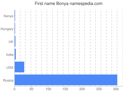 Given name Bonya