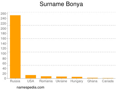 Surname Bonya