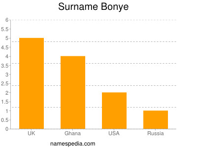 Surname Bonye