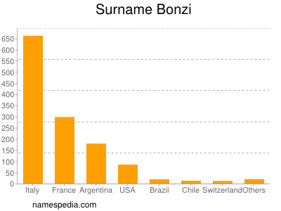 Surname Bonzi