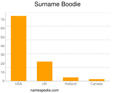 Surname Boodie