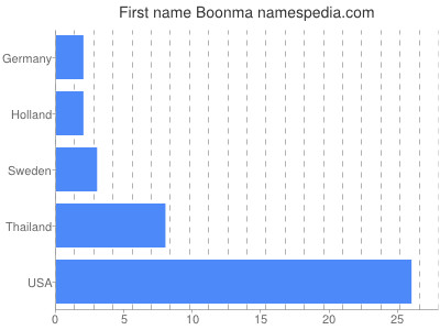 Given name Boonma