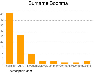 Surname Boonma