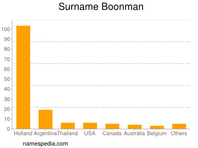 Surname Boonman