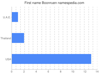 Given name Boonruen