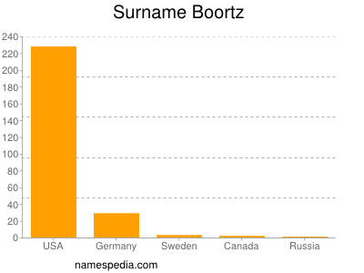 Surname Boortz