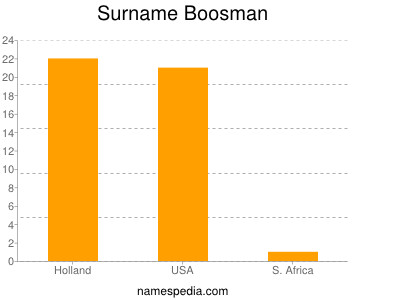 Surname Boosman
