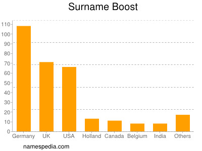 Surname Boost