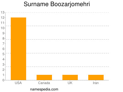 Surname Boozarjomehri