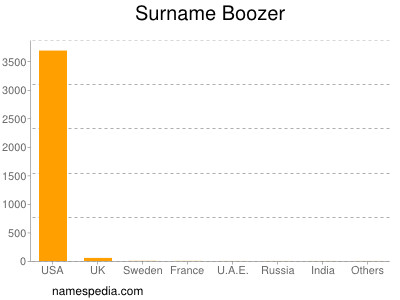 Surname Boozer