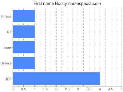 Given name Boozy
