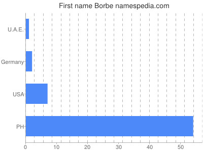 Given name Borbe