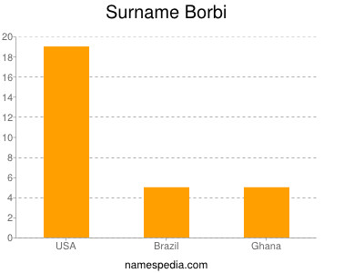 Surname Borbi