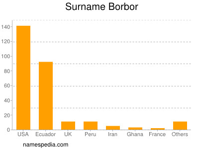 Surname Borbor