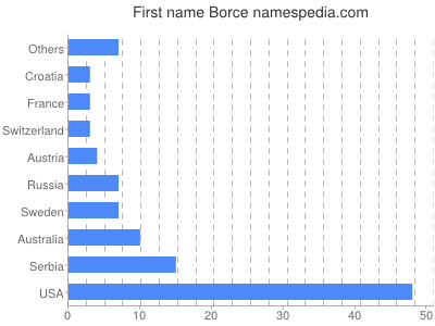 Given name Borce