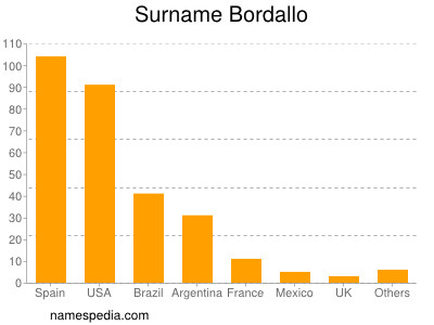 Surname Bordallo