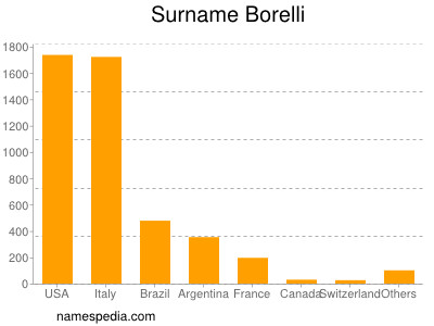 Surname Borelli