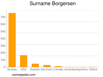 Surname Borgersen
