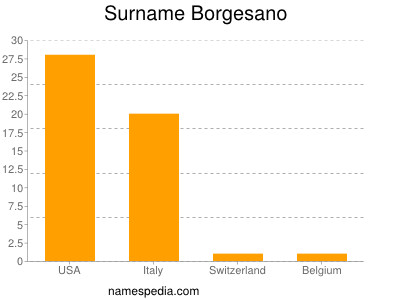 Surname Borgesano