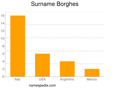 Surname Borghes