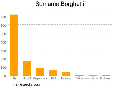Surname Borghetti