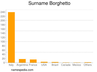 Surname Borghetto