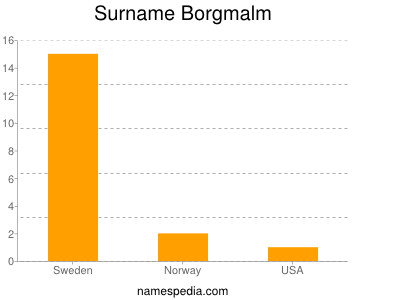 Surname Borgmalm