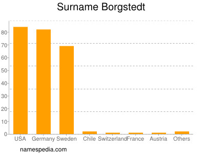Surname Borgstedt