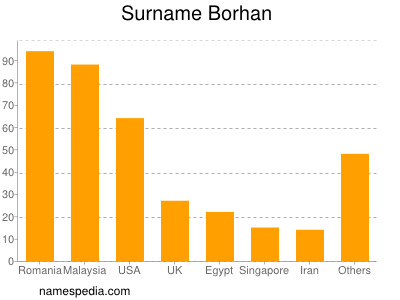 Surname Borhan
