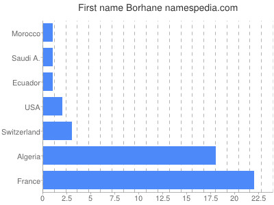 Given name Borhane