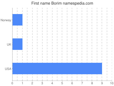 Given name Borim