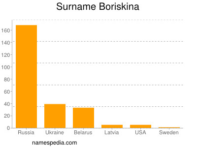 Surname Boriskina