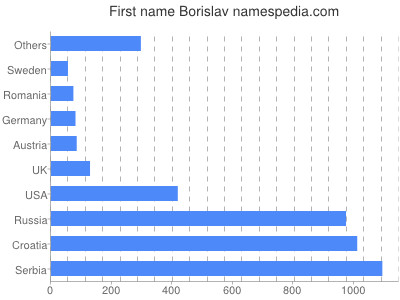 Given name Borislav
