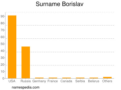 Surname Borislav