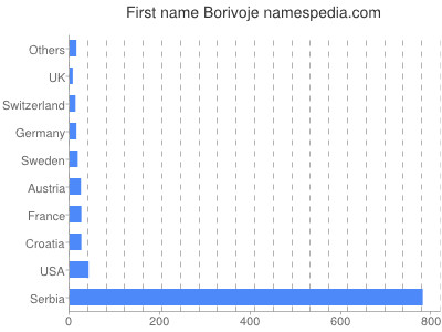 Given name Borivoje