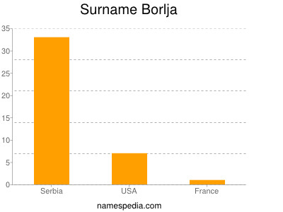 Surname Borlja