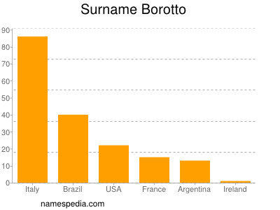 Surname Borotto