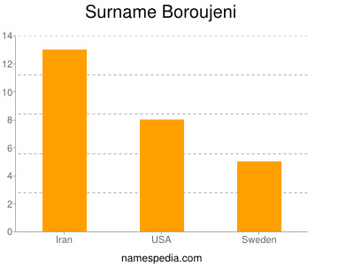 Surname Boroujeni